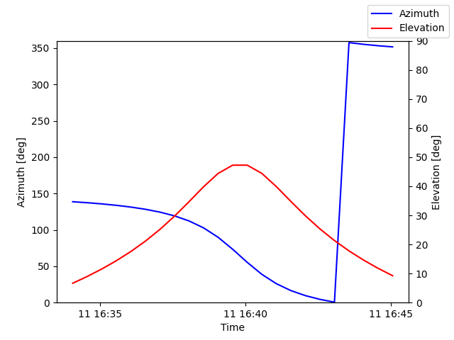 Azimuth/elevation by time