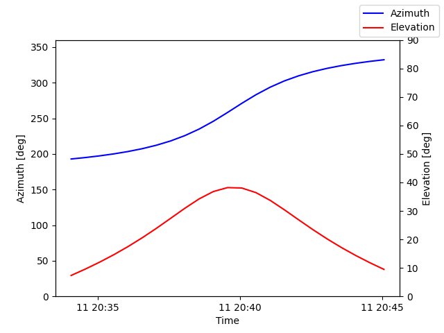Azimuth/elevation by time