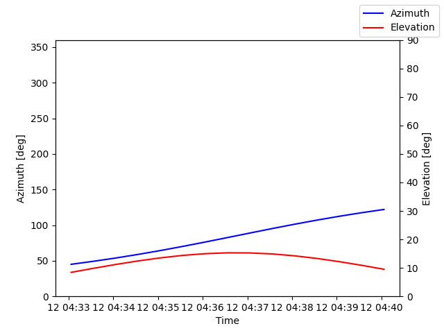 Azimuth/elevation by time