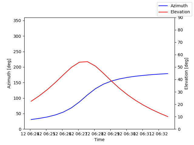 Azimuth/elevation by time