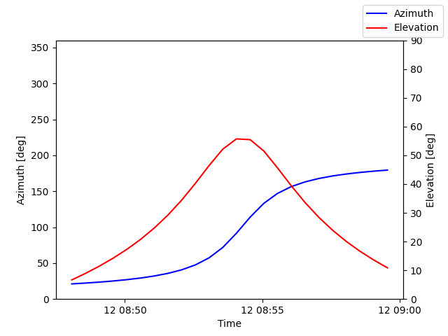 Azimuth/elevation by time