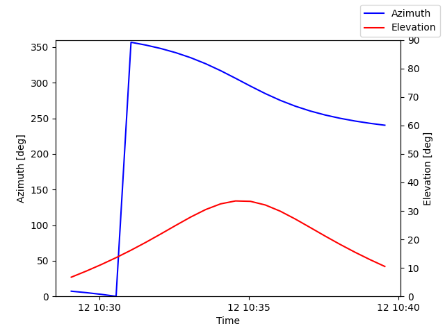 Azimuth/elevation by time