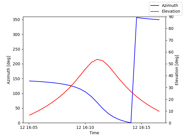 Azimuth/elevation by time