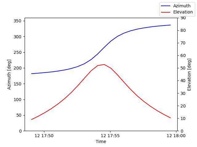Azimuth/elevation by time