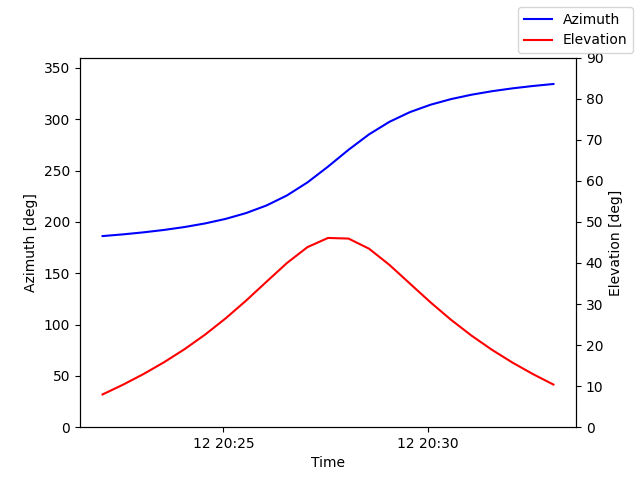 Azimuth/elevation by time