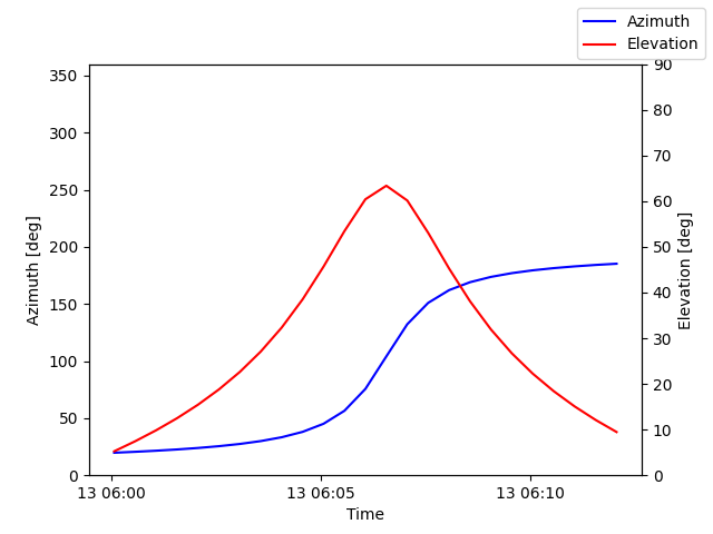 Azimuth/elevation by time