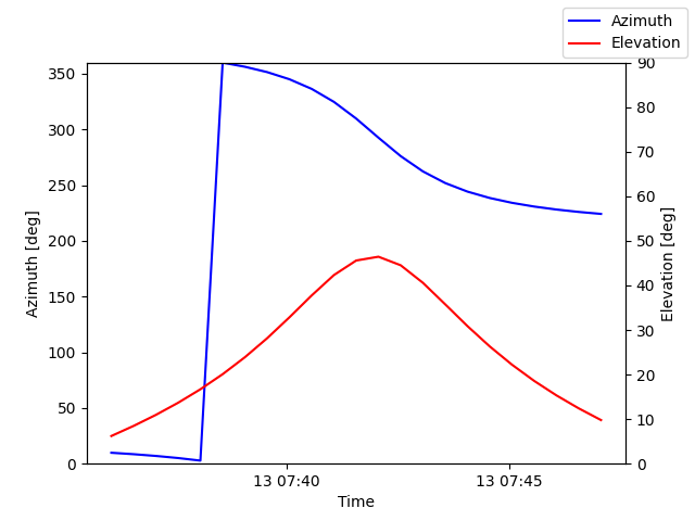Azimuth/elevation by time