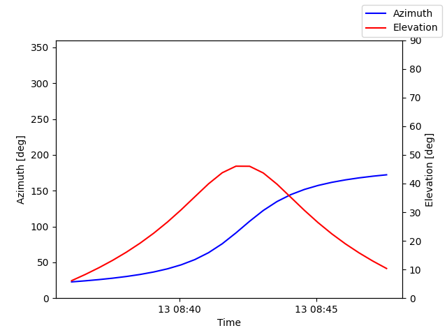 Azimuth/elevation by time