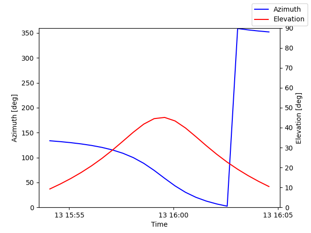 Azimuth/elevation by time