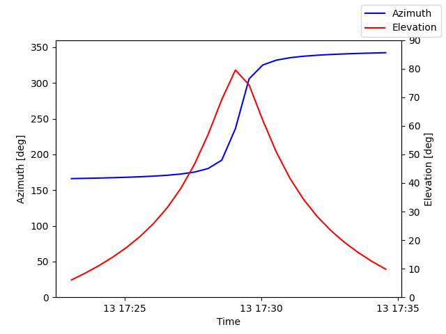 Azimuth/elevation by time