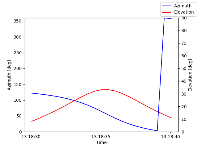 Azimuth/elevation by time