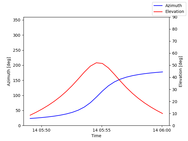Azimuth/elevation by time