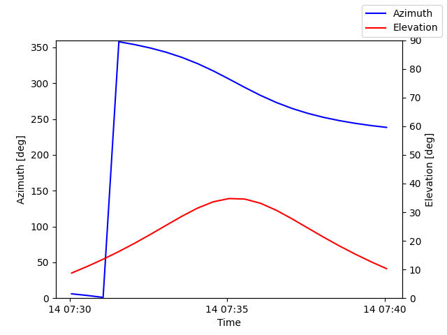 Azimuth/elevation by time