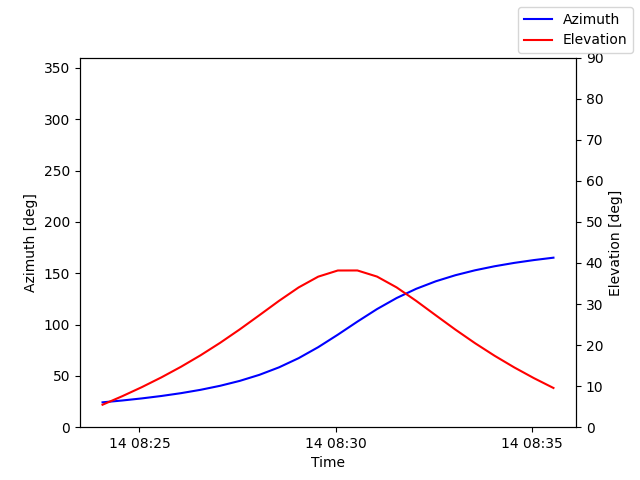Azimuth/elevation by time