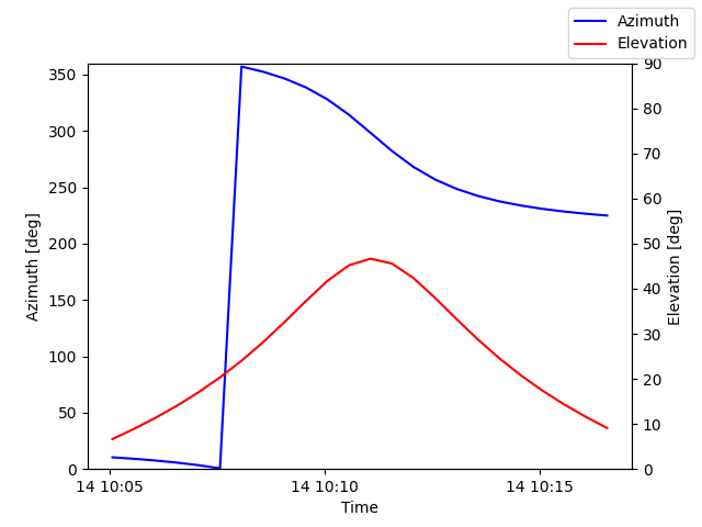 Azimuth/elevation by time
