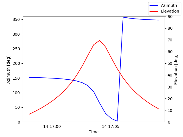 Azimuth/elevation by time