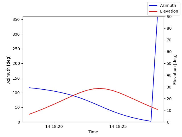 Azimuth/elevation by time