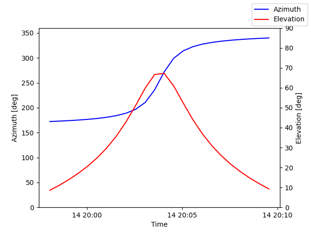 Azimuth/elevation by time