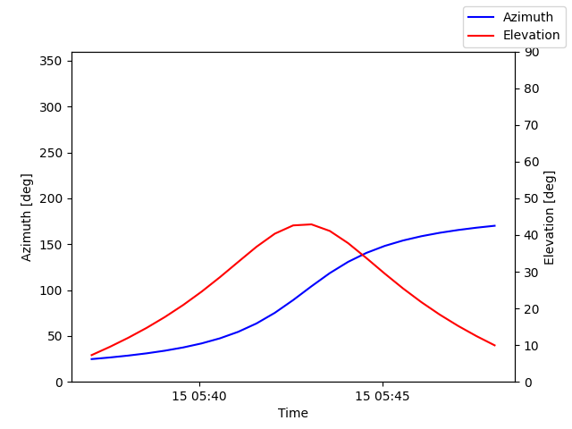 Azimuth/elevation by time