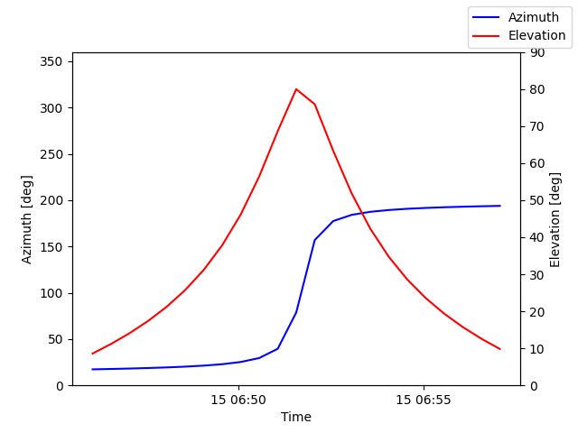 Azimuth/elevation by time