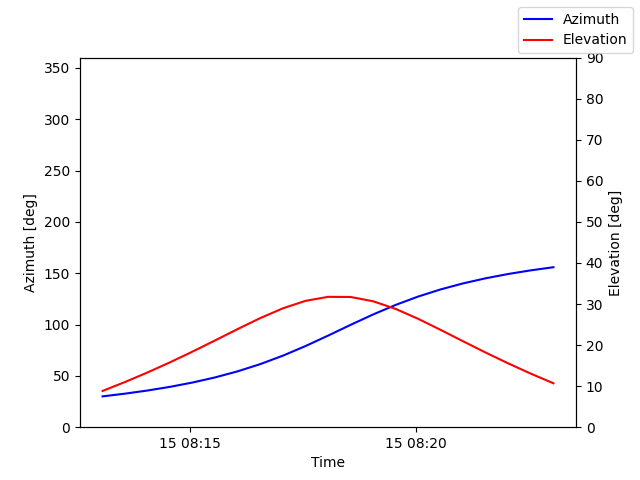 Azimuth/elevation by time
