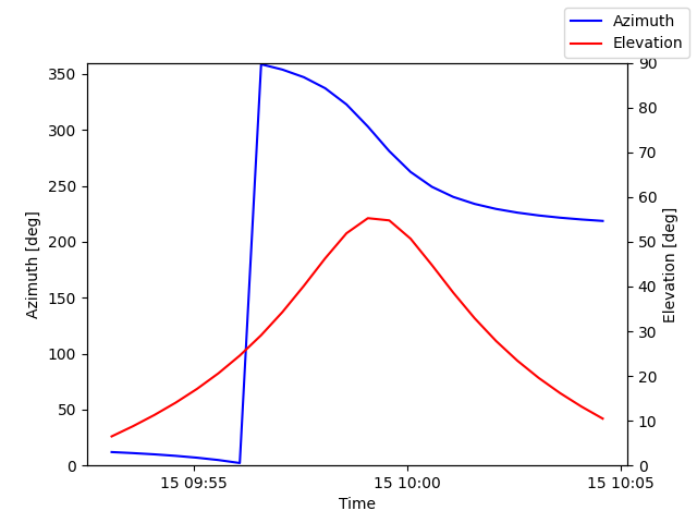 Azimuth/elevation by time