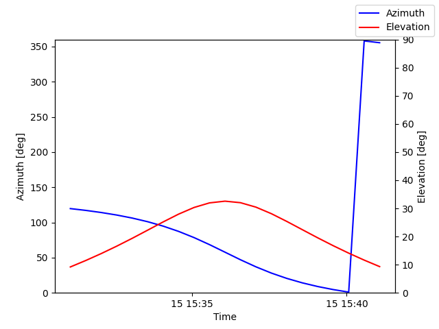 Azimuth/elevation by time