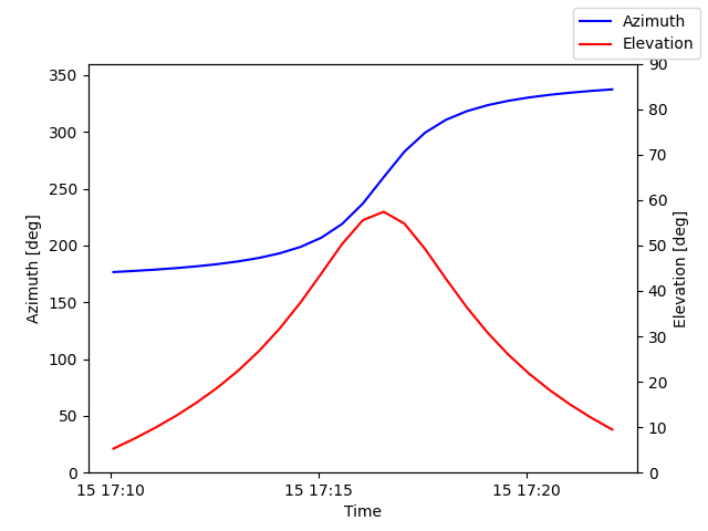 Azimuth/elevation by time