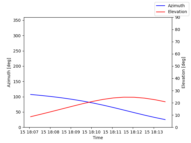 Azimuth/elevation by time