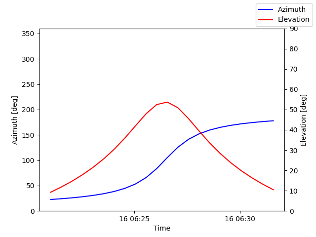 Azimuth/elevation by time