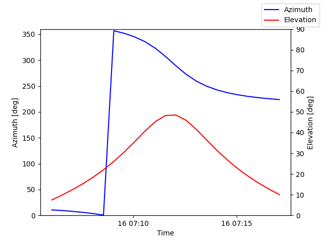 Azimuth/elevation by time