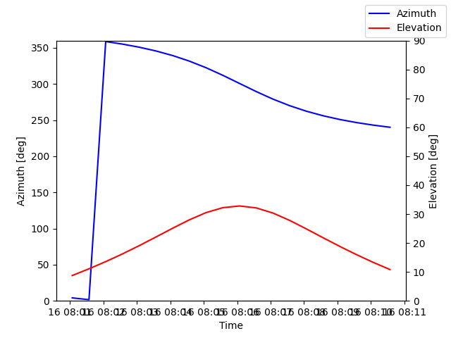 Azimuth/elevation by time
