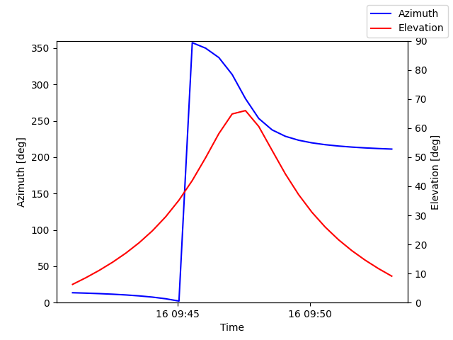 Azimuth/elevation by time