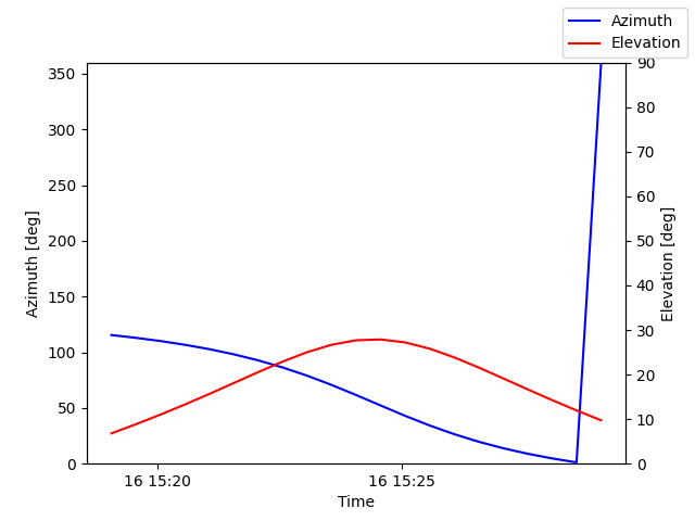 Azimuth/elevation by time