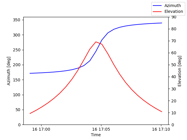 Azimuth/elevation by time