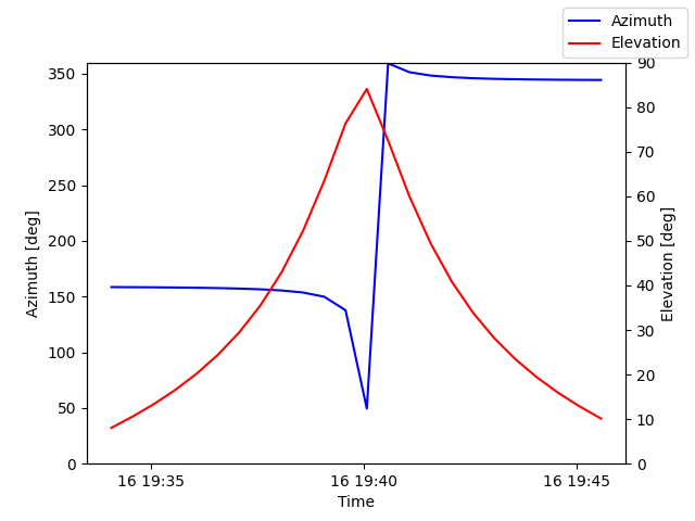 Azimuth/elevation by time