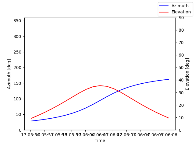 Azimuth/elevation by time