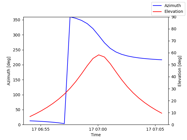 Azimuth/elevation by time