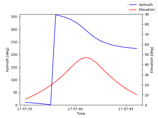 Azimuth/elevation by time