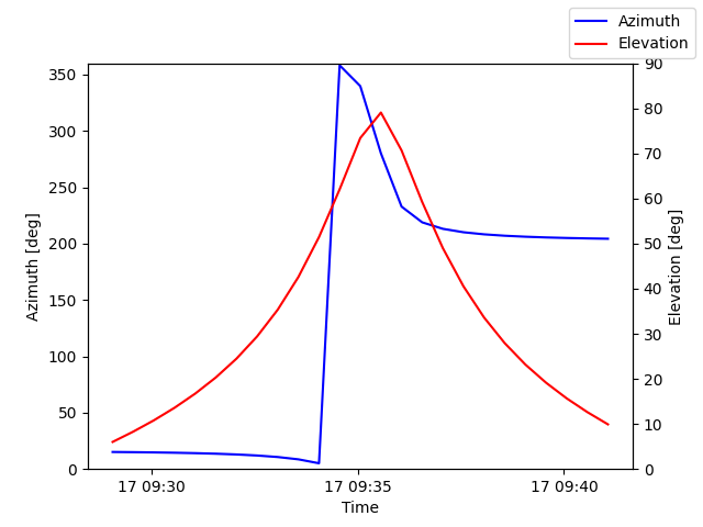Azimuth/elevation by time