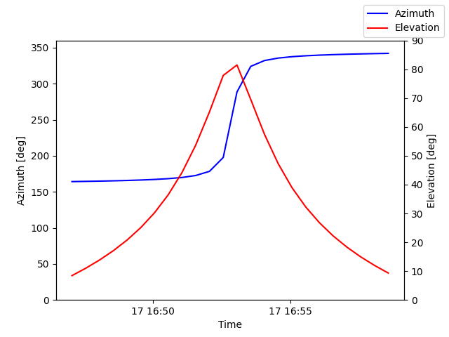Azimuth/elevation by time