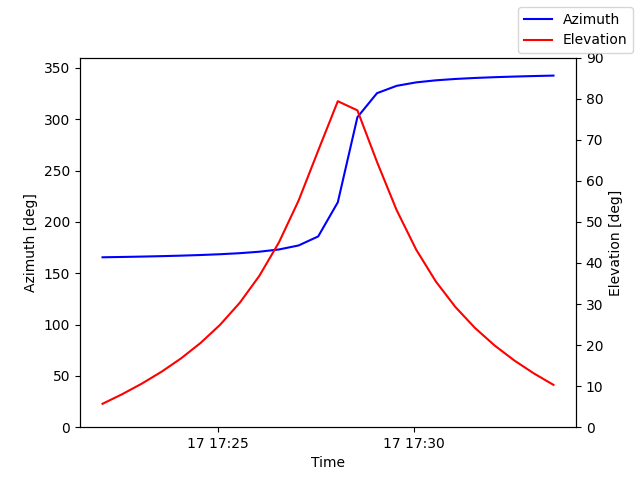 Azimuth/elevation by time