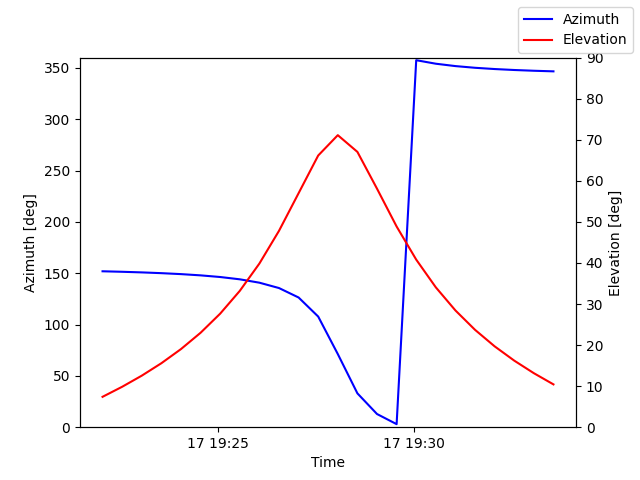 Azimuth/elevation by time