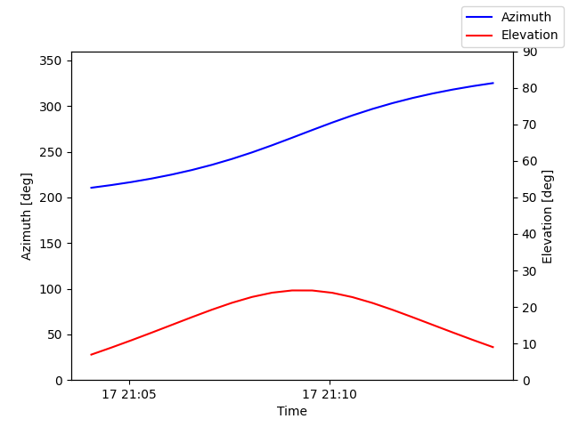 Azimuth/elevation by time
