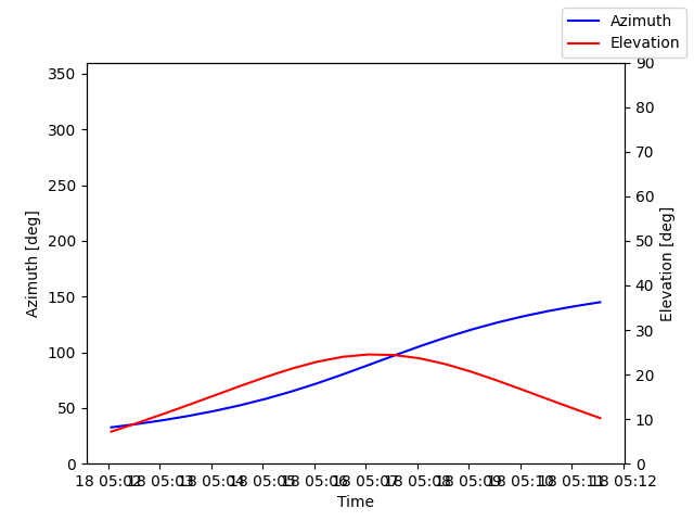 Azimuth/elevation by time