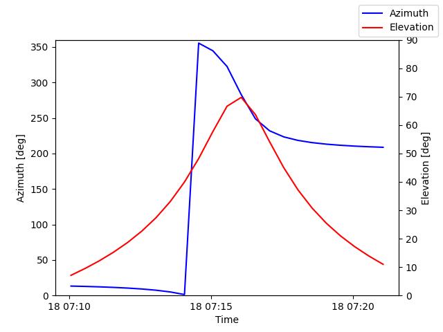 Azimuth/elevation by time