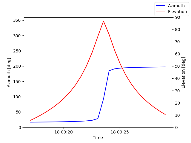 Azimuth/elevation by time