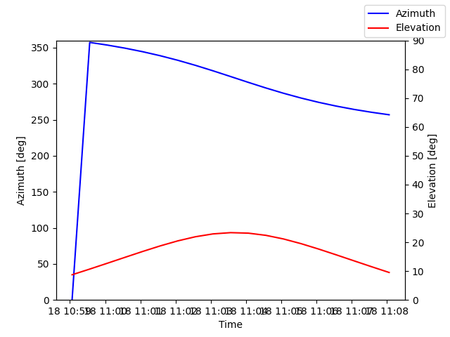 Azimuth/elevation by time