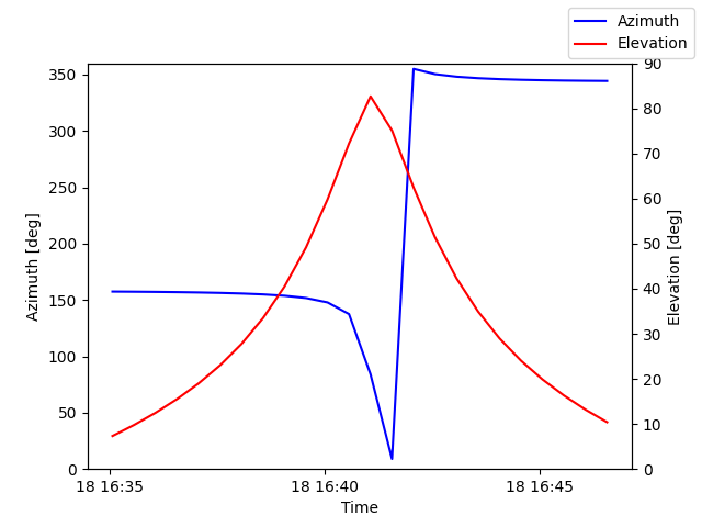 Azimuth/elevation by time