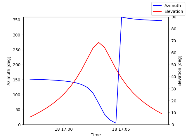 Azimuth/elevation by time